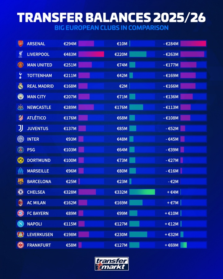 九游登录入口-英超霸榜！夏窗净投入排行：枪手2.84亿居首，红军第2，曼联第3