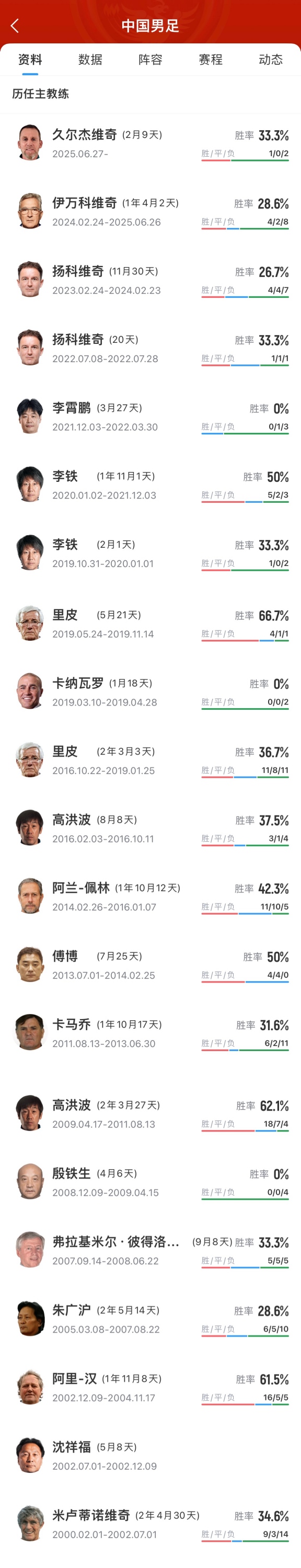 九游体育官网入口-下一个是谁？米卢之后国足20多年已换帅16人，除里皮外几乎是下课