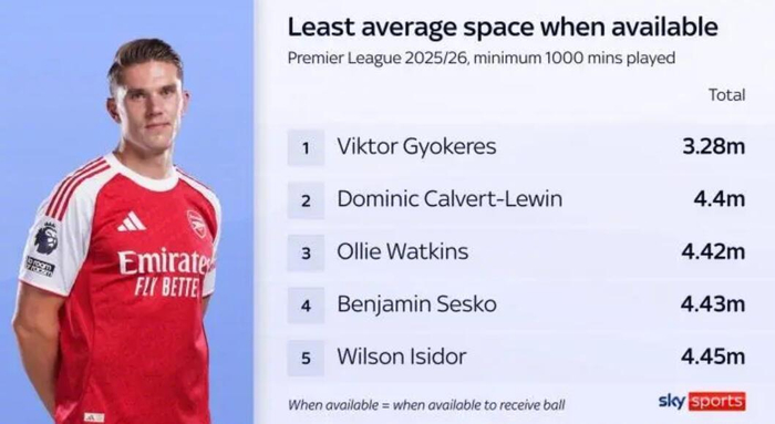 九游体育官网入口-天空体育数据：哲凯赖什3.28米活动空间英超最少|阿森纳|瑞典|切尔西|谢什科|沃特金斯_新浪体育_新浪新闻